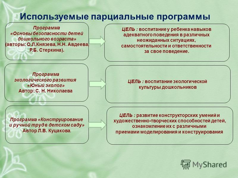 Анализ парциальная программы. Парциальные и комплексные программы ДОУ. Парциальные программы в ДОУ. Парциальная образовательная программа это. Парциальные образовательные программы дошкольного образования.