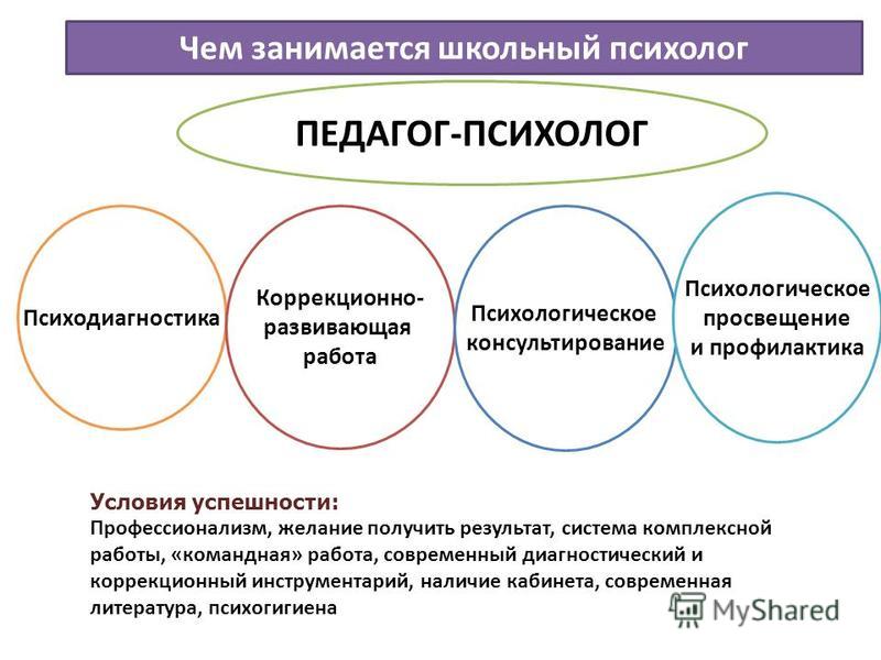 Что делает психолог. Чем занимается школьный психолог. Психолог в школе чем занимается. Кто такой педагог психолог. Чем занимается педагог психолог в школе.