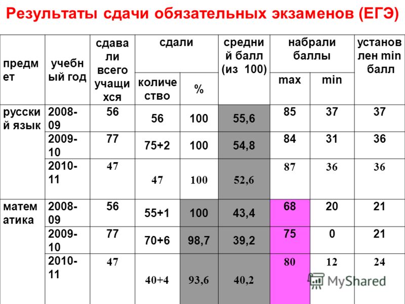 Сколько человек сдают. Экзамены ЕГЭ баллы. Баллы по сдачи экзаменов ЕГЭ. Сдал экзамен? На сколько?. Сколько экзаменов по ЕГЭ надо сдавать.