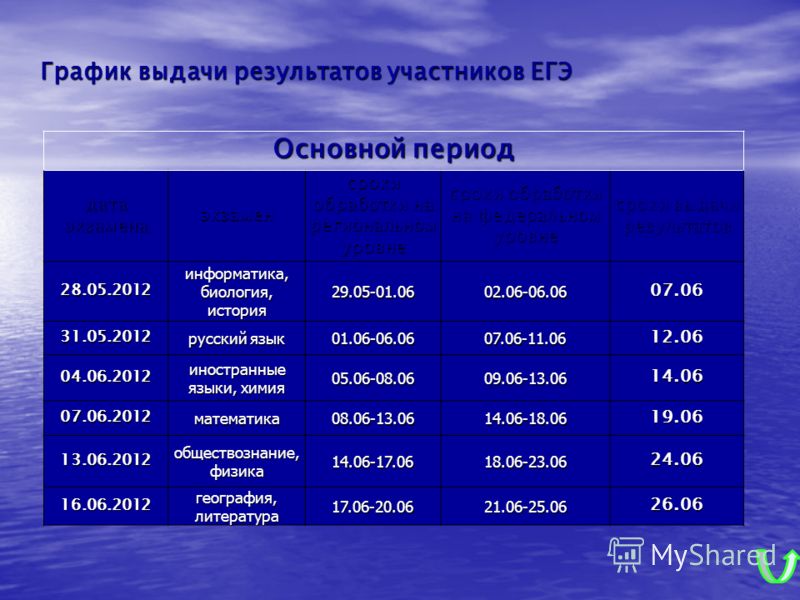 Действительный результат. График выдачи результатов ЕГЭ 2021. Сроки публикации результатов ЕГЭ. Результаты ЕГЭ расписание.