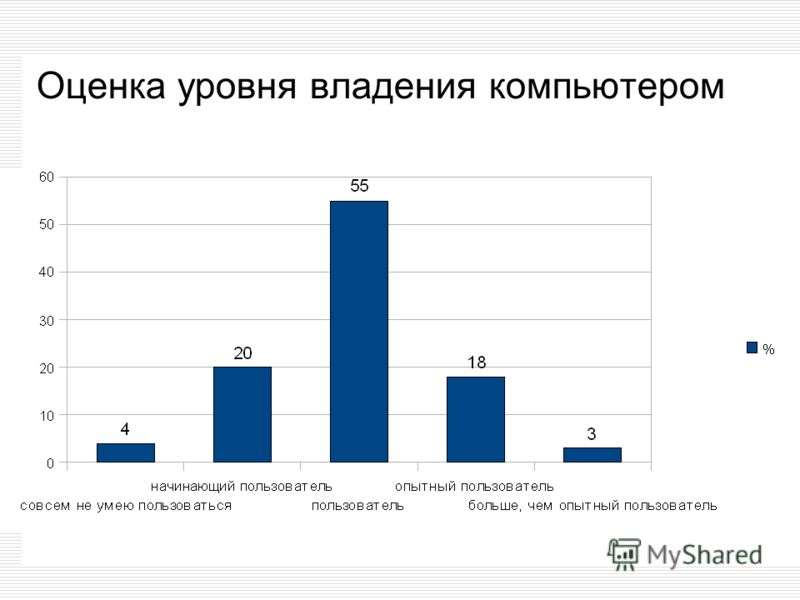 Категории пользователя компьютера. Какие бывают уровни владения персональным компьютером. Владение ПК степень владения. Компьютерные навыки уровень владения. Уровни знания компьютера.