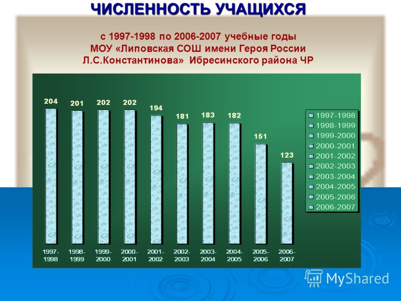 Количество учеников школ в россии. Численность школьников. Численность учащихся. Численность школьников в России по годам. Количество школьников по годам.