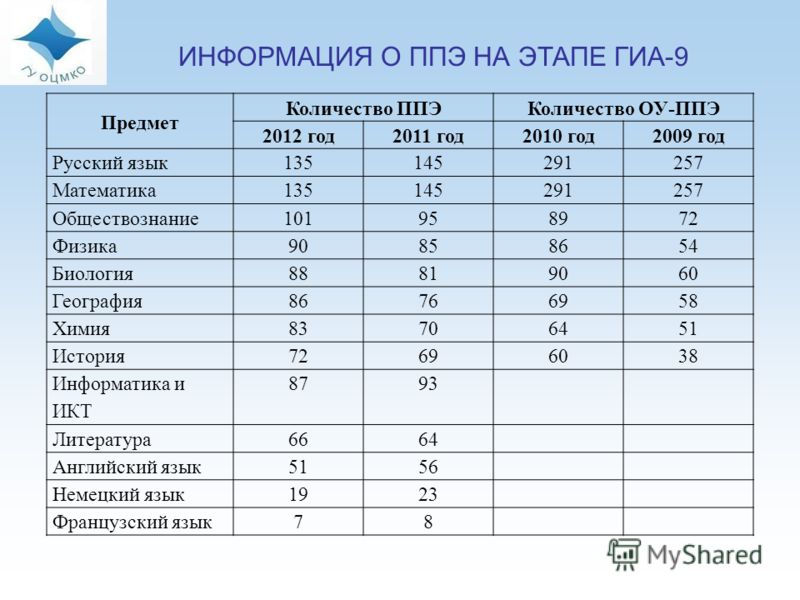 Русский математика обществознание. Количество предметов ГИА.