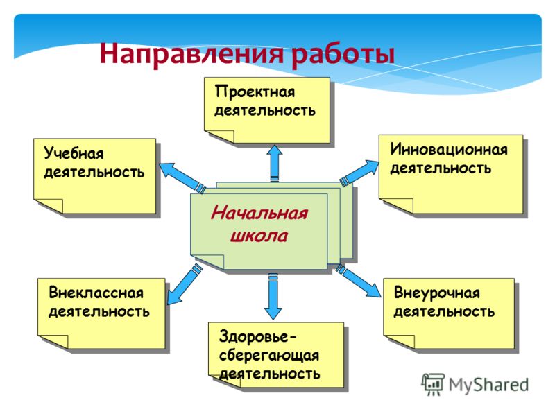 Направления образовательной работы. Направления учебной работы в школе учебное. Направления воспитательной деятельности в начальной школе. Воспитательная работа в начальной школе. Схема направления работы в начальной школе.