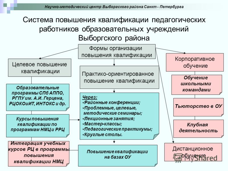 Модель повышения. Система повышения квалификации педагогов. Виды повышения квалификации педагогов. Модель системы повышения квалификации педагогов. Способы повышения квалификации педагогических работников.