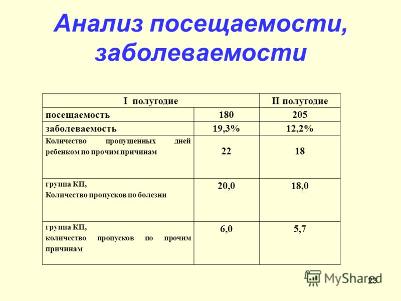 Как посчитать посещаемость в доу