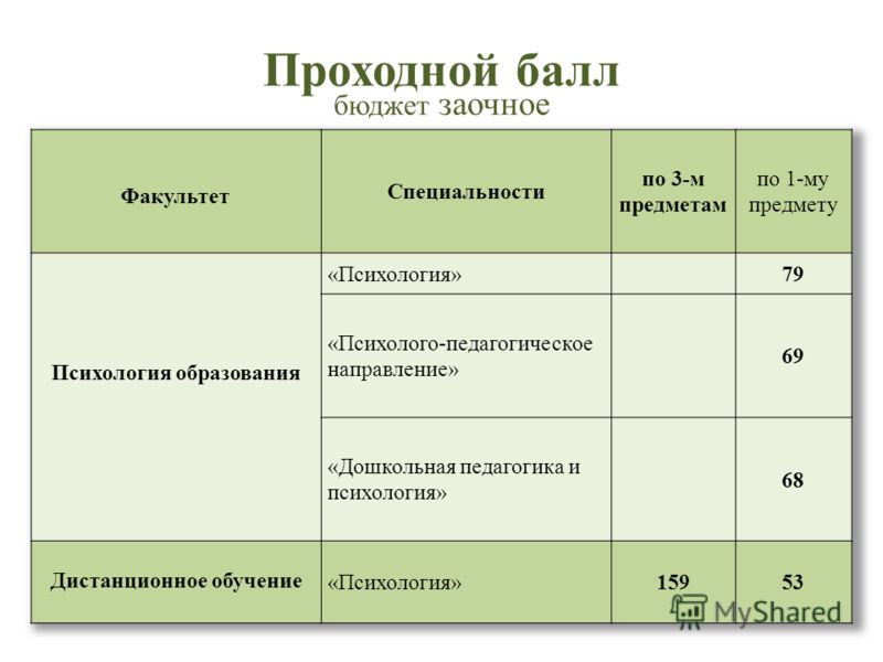 Педагогический колледж баллы. Педагогический коледдж проходной бал. Прозодной бал на воспитателя. Проходной балл в педагогический колледж. Прозодной бал на врспитателя.