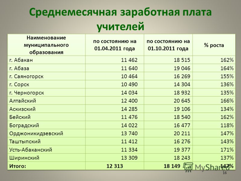 Какая зарплата у учителей. Заработная плата учителя. Какой оклад у учителя. Заработная плата учителя начальных классов.