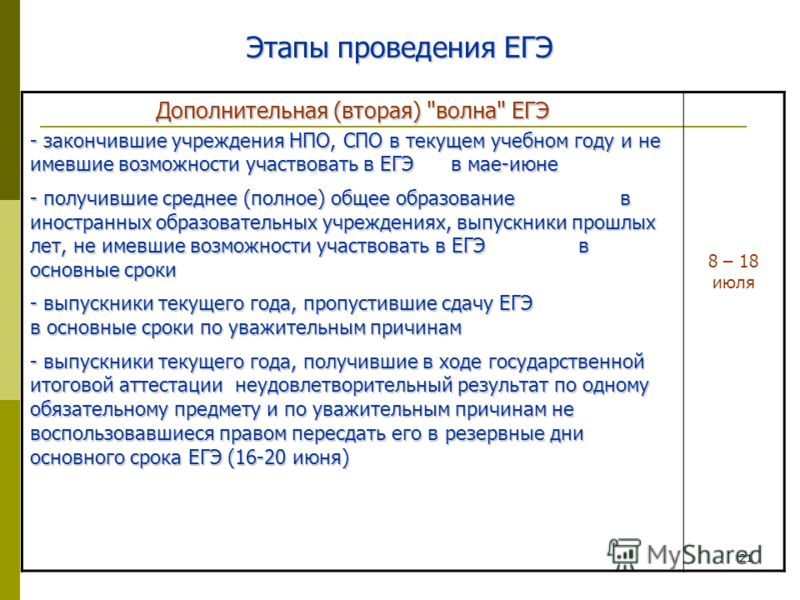 Егэ дополнительный. Этапы проведения ЕГЭ. Определите основные сроки проведения ЕГЭ. Первая вторая волна ЕГЭ. Резервные дни для резервного периода ЕГЭ.