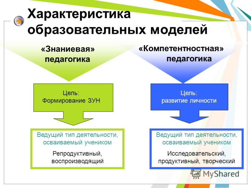 Виды учебного моделирования