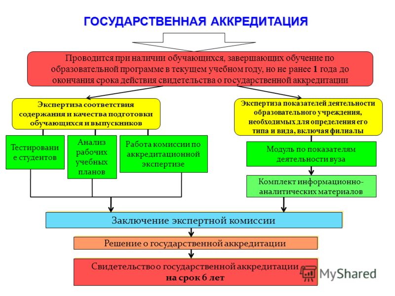 Реестр аккредитации образовательных учреждений