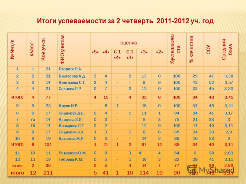 Успеваемость за 1 четверть. Итоги успеваемости. Итоги успеваемости за 1 четверть. Итоги успеваемости за год. Успеваемости за год четверть.