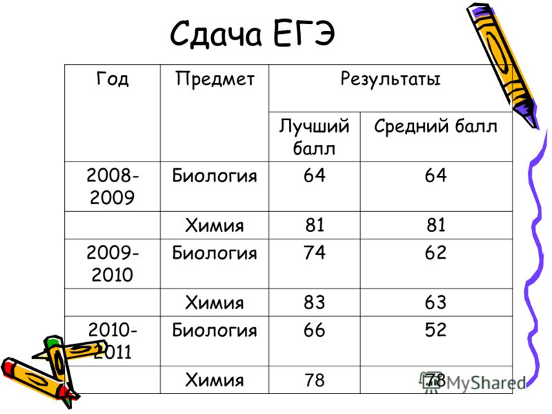 Что сдавать на педагога