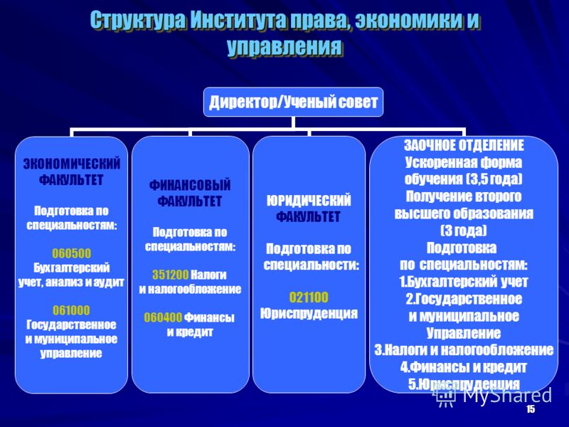 Экономические институты. Структура правового института. Организационная структура института экономики. Структура экономического института. Экономические и правовые институты.