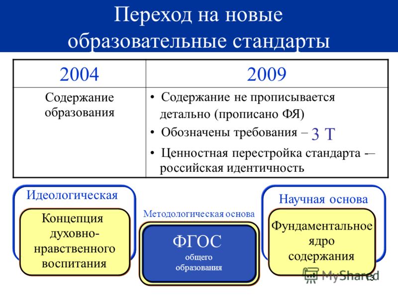 Обновленные фгос презентация