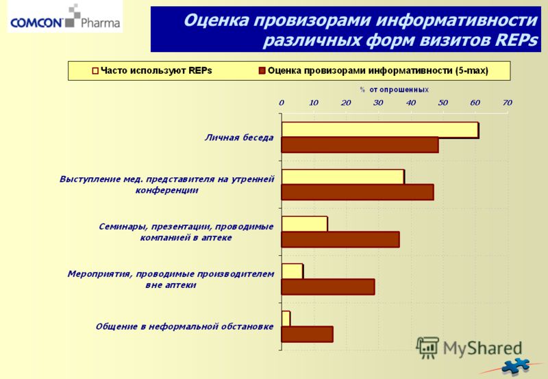 Сколько зарабатывает фармацевт. Профиль медицинского представителя. Оценка информативности это. Этапы карьеры медицинского представителя. Ступени медицинского представителя.