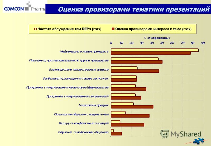 Сколько зарабатывает фармацевт. Список качеств медицинского представителя. Программа для фармацевта. План на день медицинского представителя.