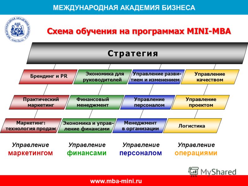 Мва что это в образовании. Модели управления брендом. Отдел бренд маркетинга. Стратегическое управление брендом. МБА управление персоналом.