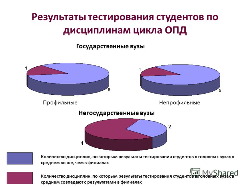 Что значит негосударственный вуз