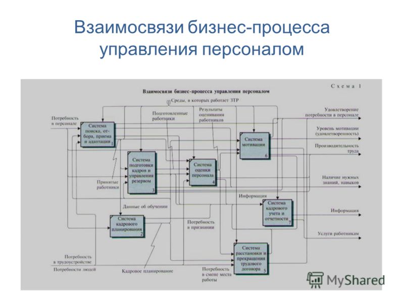 Бизнес процесс управление персоналом. Схема процесса управления персоналом на предприятии. Бизнес процесс управление персоналом схема. Блок схема управление персоналом. Блок схема системы управления персоналом.