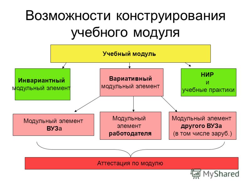 Инвариантные модули учебного предмета труд технология. Инвариативные и вариативные модули программы воспитания. Учебный модуль это. Инвариантные модули. Что такое вариативный и инвариативный модуль.