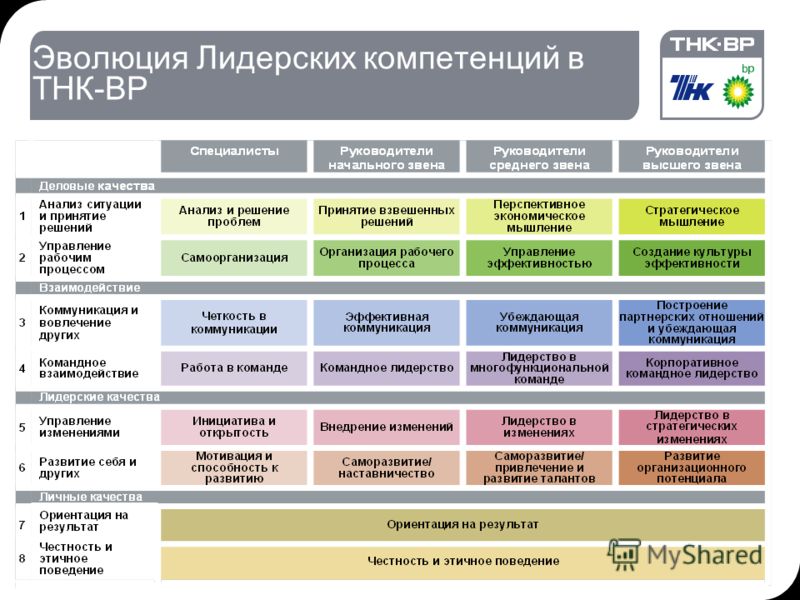 Управленческие компетенции сотрудника. Управление персоналом Эволюция компетенций. Уровни управления персоналом в организации пример. Компетенции руководителя. Развитие управленческих компетенций руководителя.