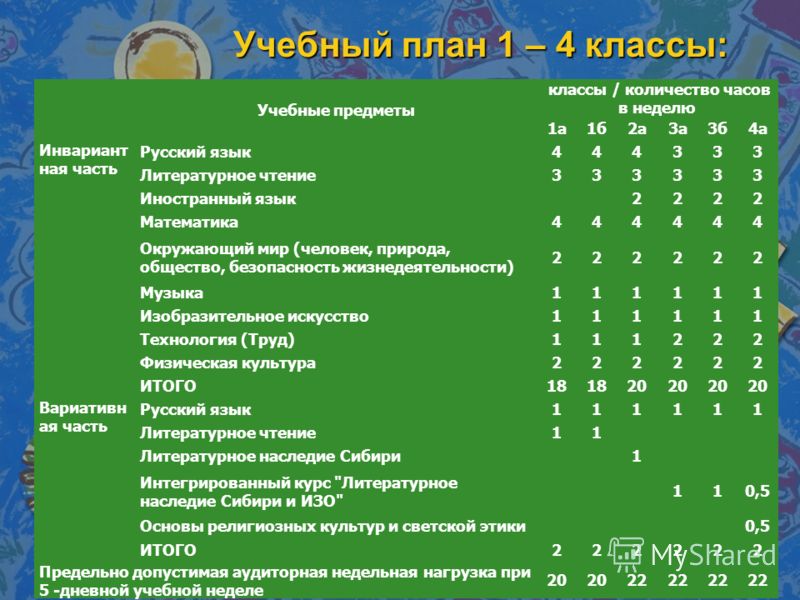 Урок предметы в классе. Количество часов в неделю. Учебный план по предмету. Учебный план начальной школы. Предметы в начальной школе.