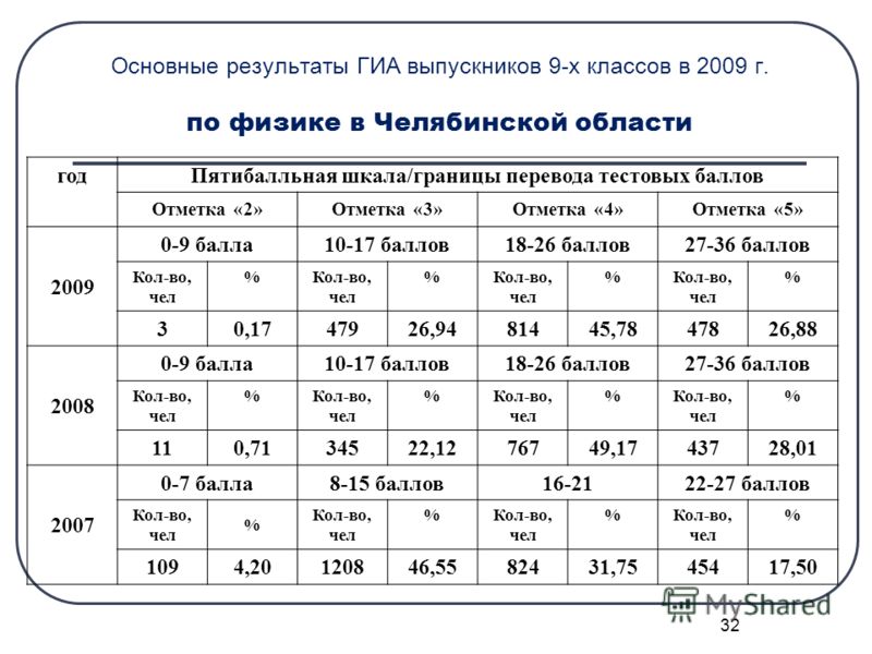 Фипи кодификатор физика. ГИА-2009-9 физика. ГИА физика 9 класс 2009. Ключевой результат это в физике.