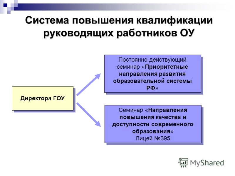 Виды повышения. Система повышения квалификации персонала. Структура системы повышения квалификации. Механизм повышения квалификации персонала. Направления повышения квалификации персонала.