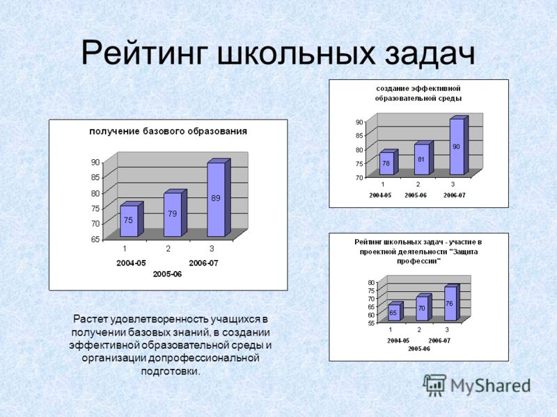 Рейтинг школьника. Задачи школы. Рейтинг школьных программ изо.