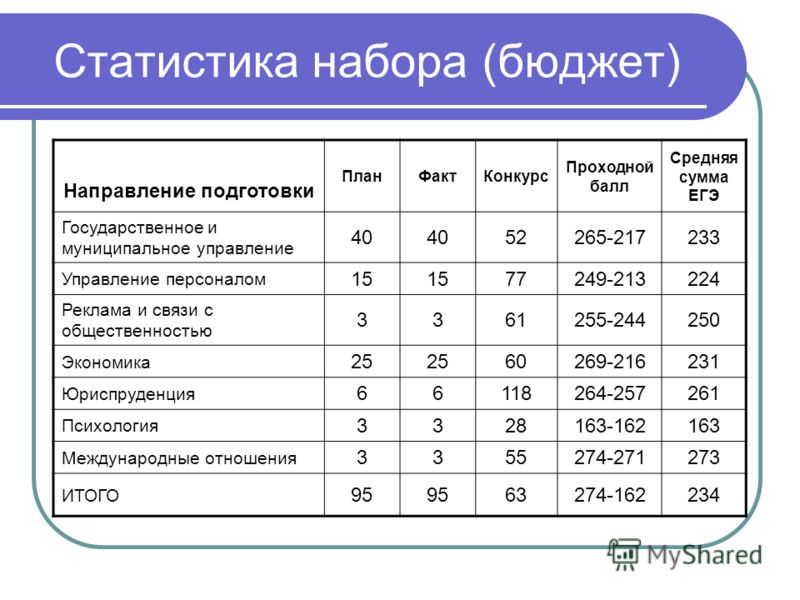 Средний балл на бюджет. Проходной балл 2021. Проходной балл ЕГЭ. Проходные баллы ЕГЭ.