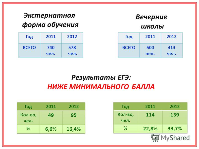 Сколько учиться 9 класс. Экстернатная форма образования это. Экстернатная форма обучения это. Вечерний школе по каким дням учатся. Сколько дней учатся в вечерней школе.