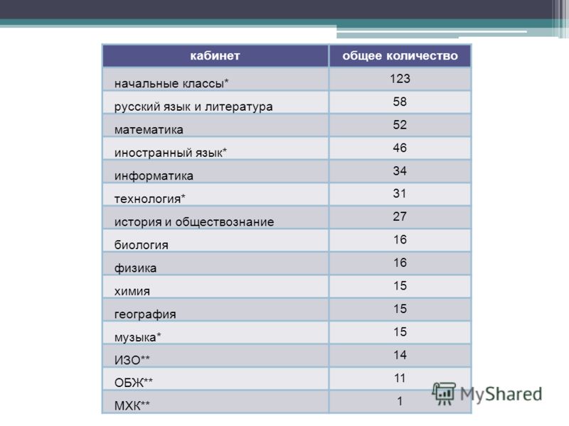 Русский математика куда поступить. Анализ числа в начальной школе. Количество начальных кабинетов.