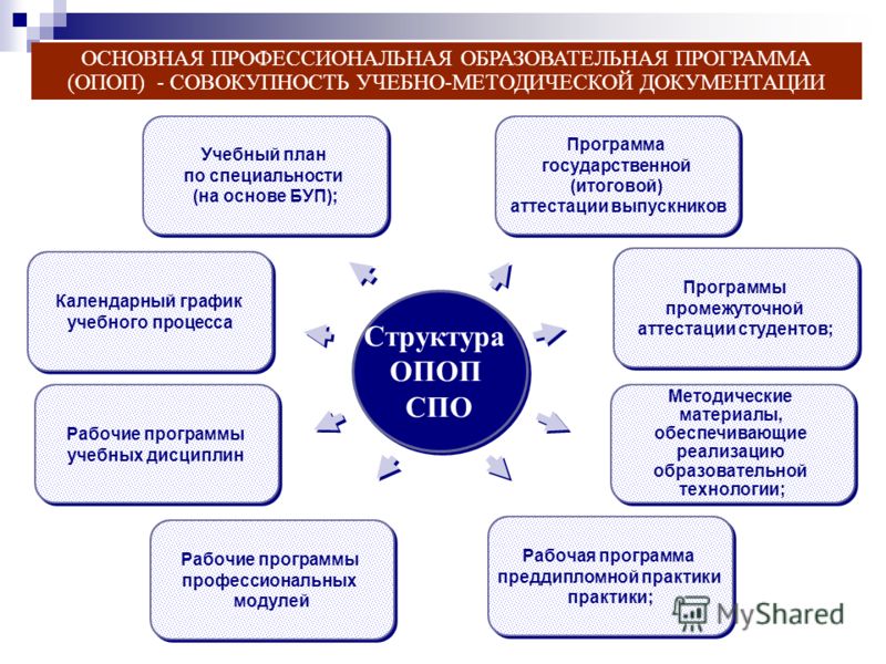 Структура учебного плана по фгос