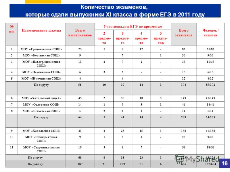 Какие экзамены должны