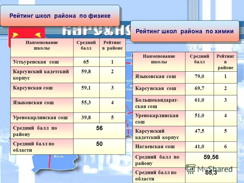 Наименование школы. Рейтинг школ. Рейтинг образовательных учреждений. Рейтинг районных школ. Оценки средний бал в школе.