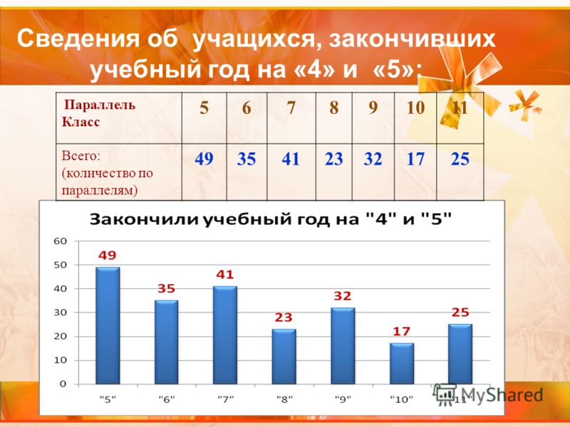 Окончив учебный. Сколько в год выпускается 11 классников. На 4 и 5 закончили учебный год-. Как заканчивать учебный год на 4. Сколько процентов в России идут в 10 -11 классы.