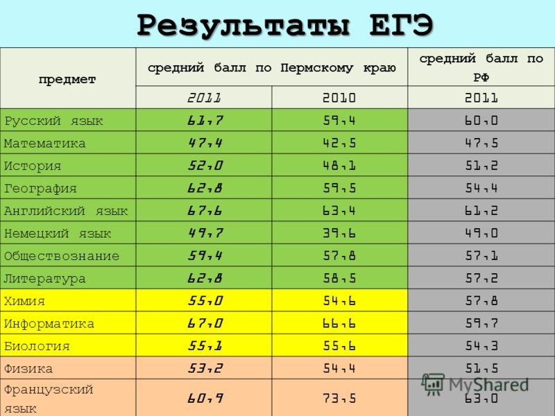 Единый государственный экзамен баллы. Средний результат ЕГЭ по русскому. Средние баллы по ЕГЭ. Средний балл ЕГЭ по РФ В 2021.