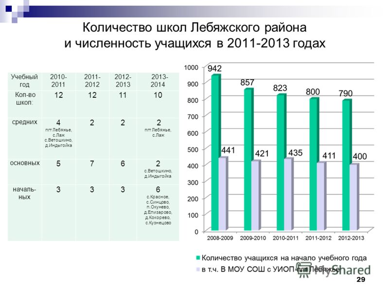 Сколько школ в москве