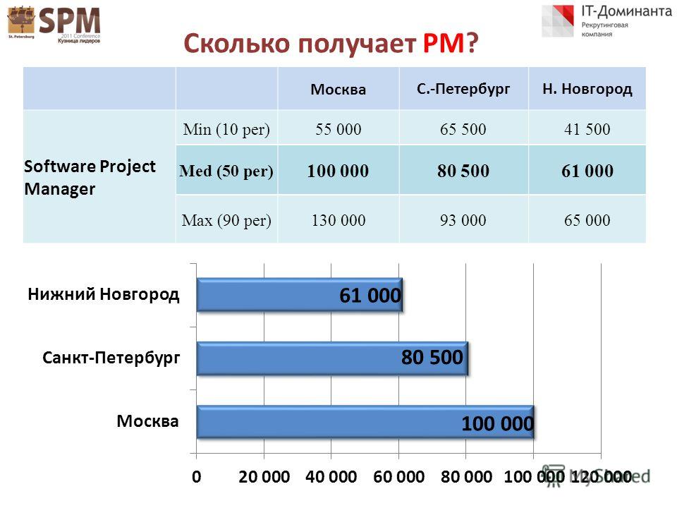 Сколько получает менеджер проектов в москве