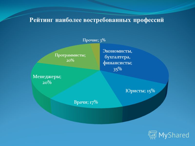 Диаграмма востребованности профессии программиста