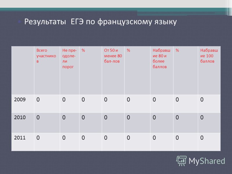 Результаты егэ действительны. ЕГЭ по французскому языку. ЕГЭ по французскому языку критерии. ЕГЭ французский язык баллы. ОГЭ по французскому баллы.