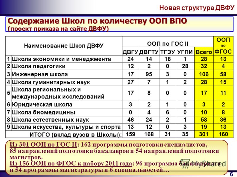 Двфу архитектура проходной балл