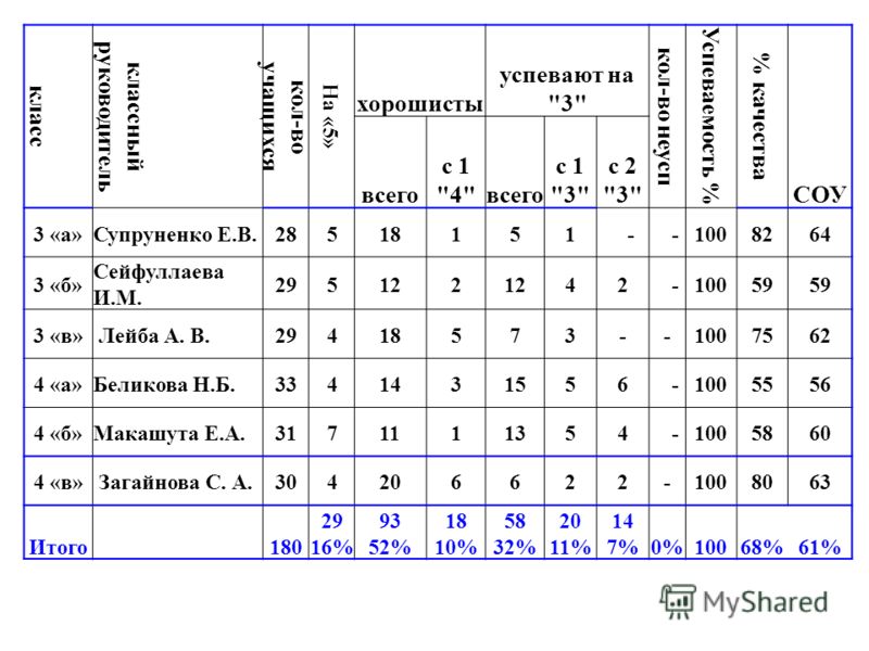 Отчет классного руководителя за четверть