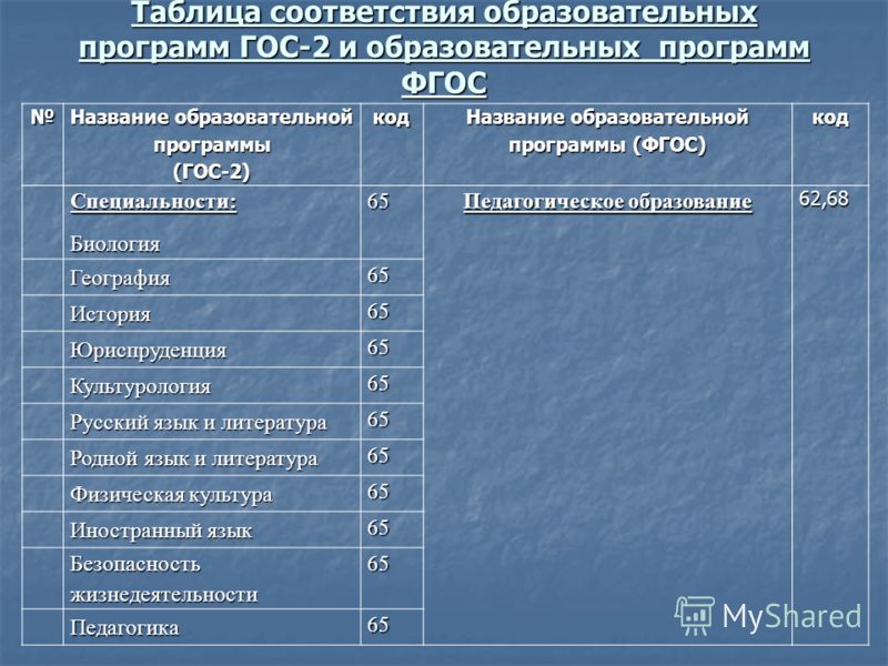 Какие специальности в педагогическом университете