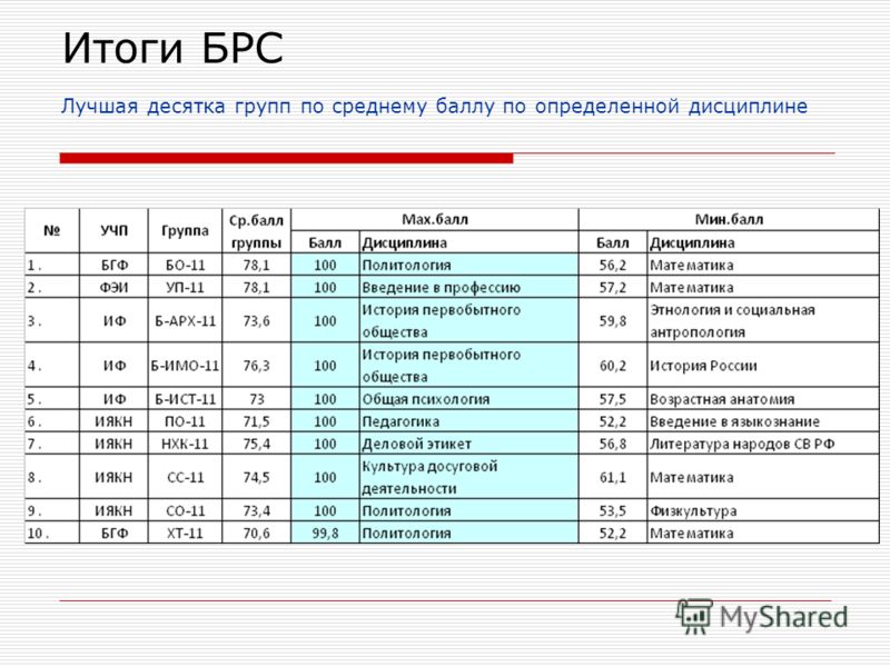 Бально-рейтинговая система СВФУ. БРС балльно рейтинговая система. Баллы по БРС. Балло рейтинговая система вузах.