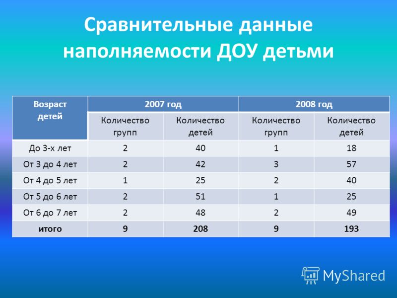 Сколько детей в детском саду. Наполняемость детей в группах. Возраста детей по группам. Группы возраста детей. Группы детей в ДОУ по возрасту.