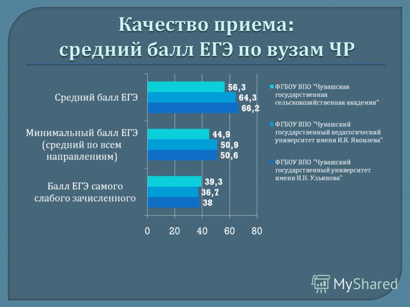 Мониторинг 2018 года. Средние баллы ЕГЭ по вузам. ЕГЭ средний бал в Чечене. Направления в вузы по ЕГЭ. Из чего складывается средний балл ЕГЭ.