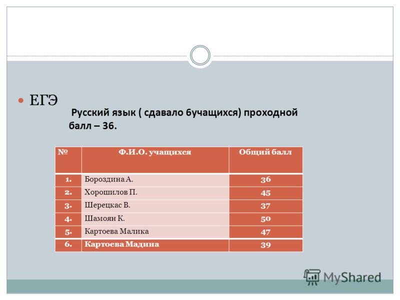 Бру баллы. Проходной балл по русскому ЕГЭ. Бонч проходные баллы. СПБГУТ имени Бонч-Бруевича проходные баллы. Проходной балл ЕГЭ математика профиль.