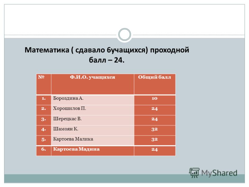 Прошлые баллы. СФУ проходной балл. Проходной балл 2018. Средний проходной балл в школе.